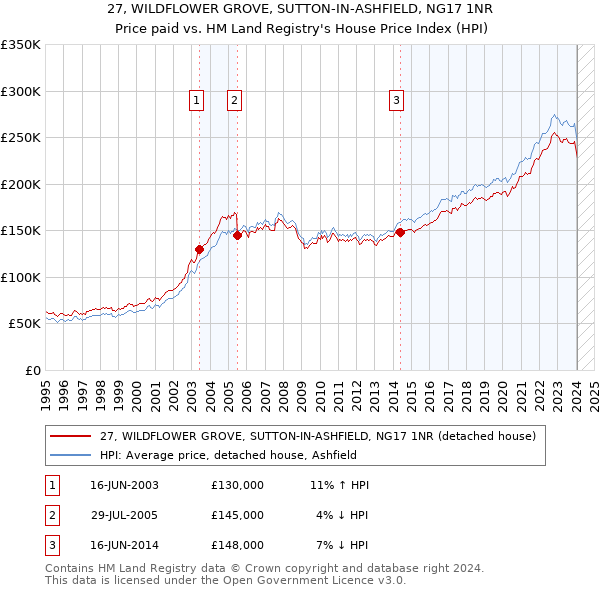 27, WILDFLOWER GROVE, SUTTON-IN-ASHFIELD, NG17 1NR: Price paid vs HM Land Registry's House Price Index