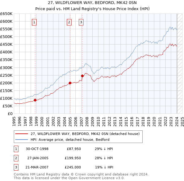27, WILDFLOWER WAY, BEDFORD, MK42 0SN: Price paid vs HM Land Registry's House Price Index