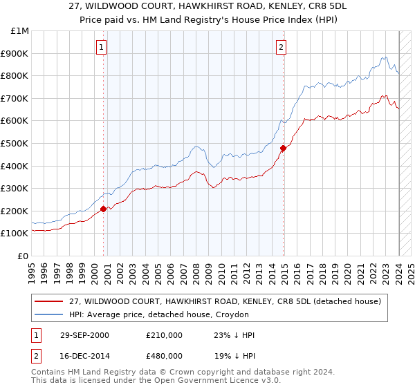 27, WILDWOOD COURT, HAWKHIRST ROAD, KENLEY, CR8 5DL: Price paid vs HM Land Registry's House Price Index