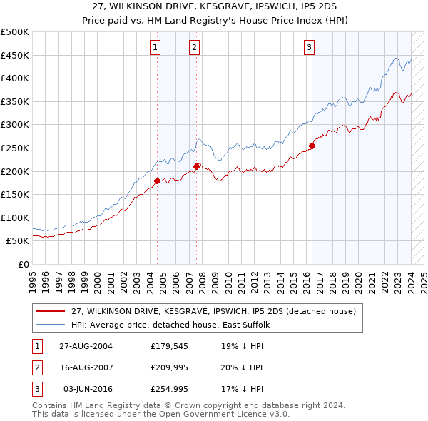 27, WILKINSON DRIVE, KESGRAVE, IPSWICH, IP5 2DS: Price paid vs HM Land Registry's House Price Index