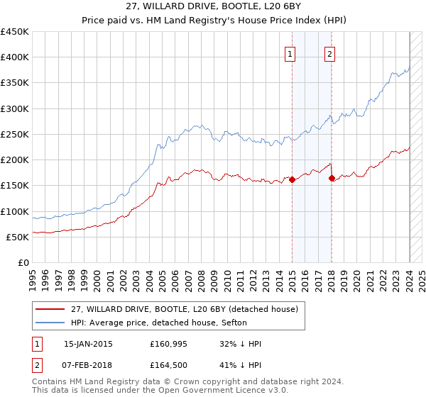 27, WILLARD DRIVE, BOOTLE, L20 6BY: Price paid vs HM Land Registry's House Price Index
