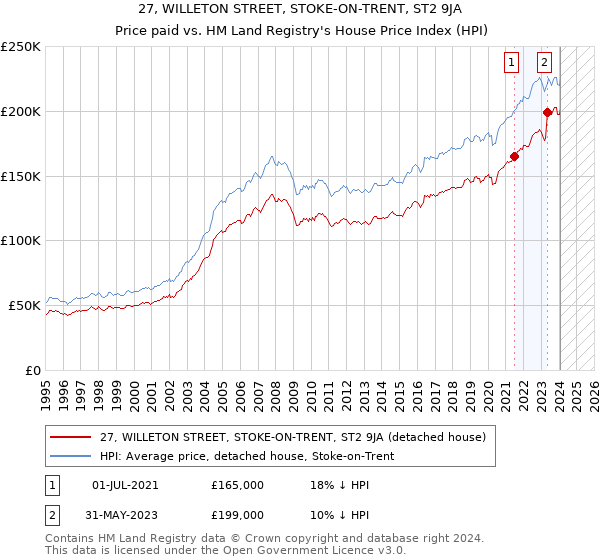 27, WILLETON STREET, STOKE-ON-TRENT, ST2 9JA: Price paid vs HM Land Registry's House Price Index