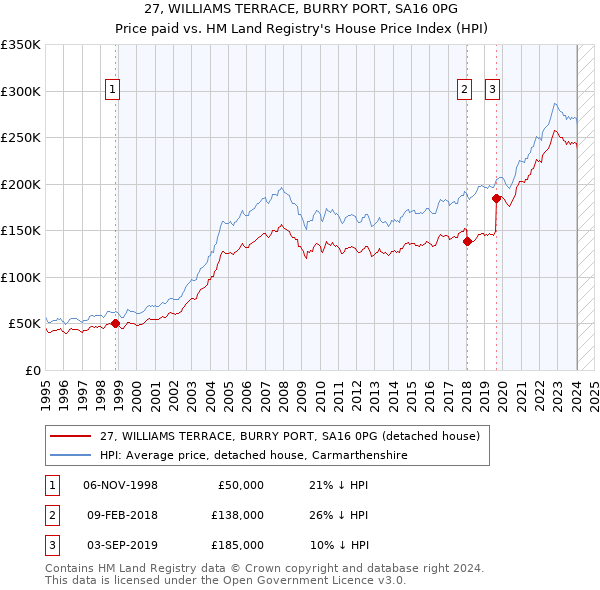 27, WILLIAMS TERRACE, BURRY PORT, SA16 0PG: Price paid vs HM Land Registry's House Price Index