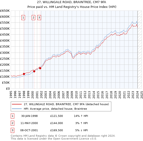 27, WILLINGALE ROAD, BRAINTREE, CM7 9FA: Price paid vs HM Land Registry's House Price Index