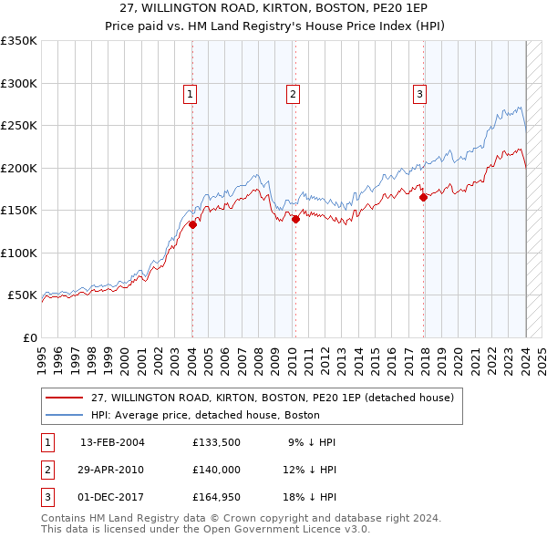 27, WILLINGTON ROAD, KIRTON, BOSTON, PE20 1EP: Price paid vs HM Land Registry's House Price Index