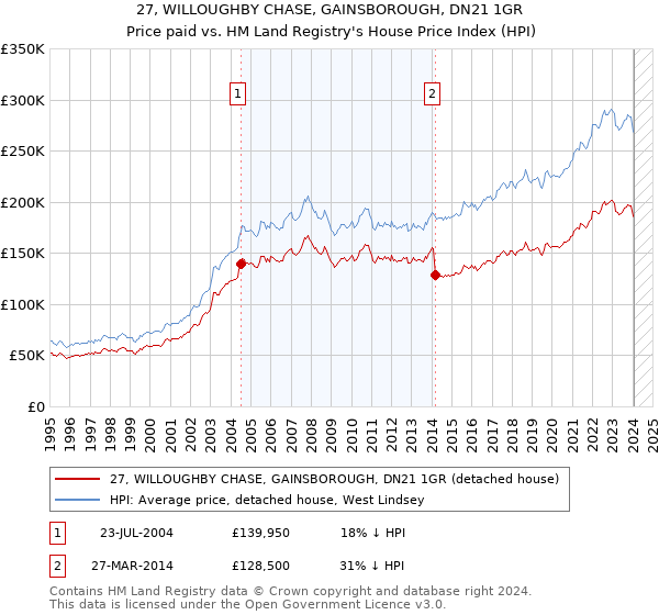 27, WILLOUGHBY CHASE, GAINSBOROUGH, DN21 1GR: Price paid vs HM Land Registry's House Price Index