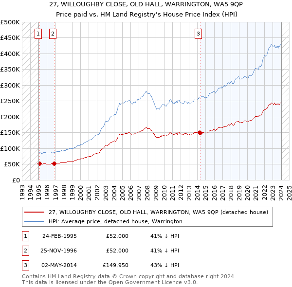 27, WILLOUGHBY CLOSE, OLD HALL, WARRINGTON, WA5 9QP: Price paid vs HM Land Registry's House Price Index