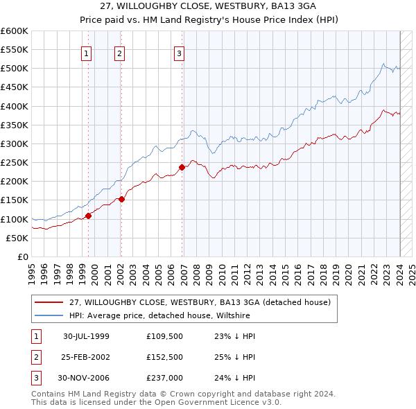 27, WILLOUGHBY CLOSE, WESTBURY, BA13 3GA: Price paid vs HM Land Registry's House Price Index