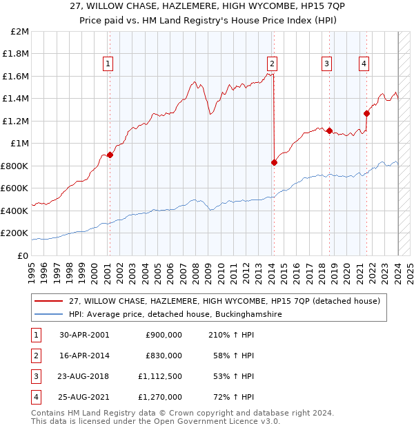 27, WILLOW CHASE, HAZLEMERE, HIGH WYCOMBE, HP15 7QP: Price paid vs HM Land Registry's House Price Index