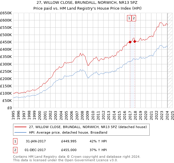 27, WILLOW CLOSE, BRUNDALL, NORWICH, NR13 5PZ: Price paid vs HM Land Registry's House Price Index