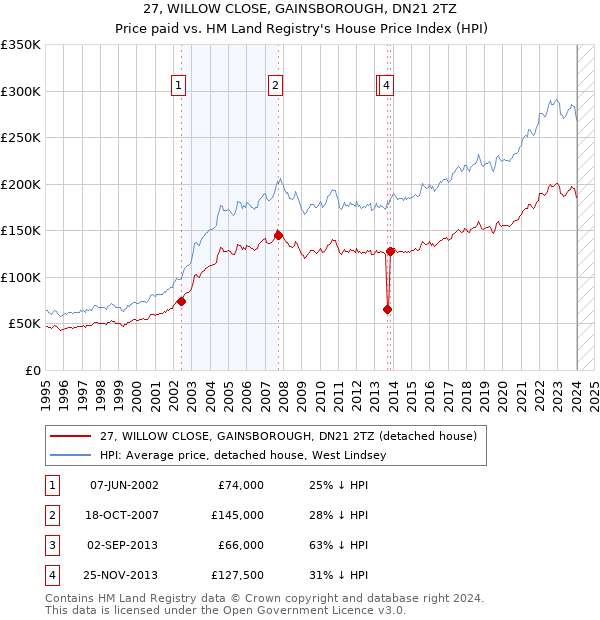 27, WILLOW CLOSE, GAINSBOROUGH, DN21 2TZ: Price paid vs HM Land Registry's House Price Index