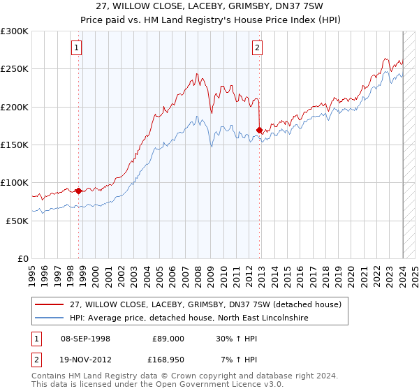 27, WILLOW CLOSE, LACEBY, GRIMSBY, DN37 7SW: Price paid vs HM Land Registry's House Price Index