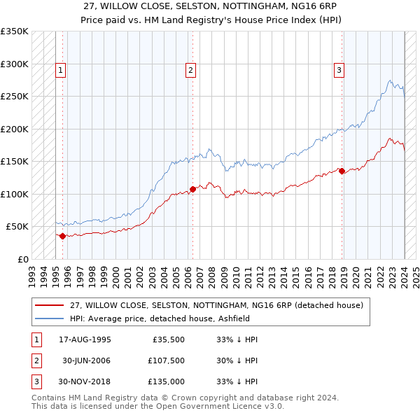 27, WILLOW CLOSE, SELSTON, NOTTINGHAM, NG16 6RP: Price paid vs HM Land Registry's House Price Index