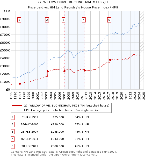 27, WILLOW DRIVE, BUCKINGHAM, MK18 7JH: Price paid vs HM Land Registry's House Price Index