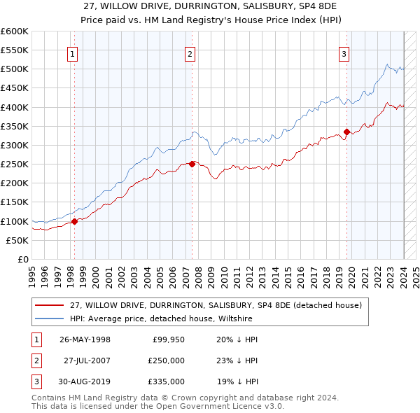 27, WILLOW DRIVE, DURRINGTON, SALISBURY, SP4 8DE: Price paid vs HM Land Registry's House Price Index