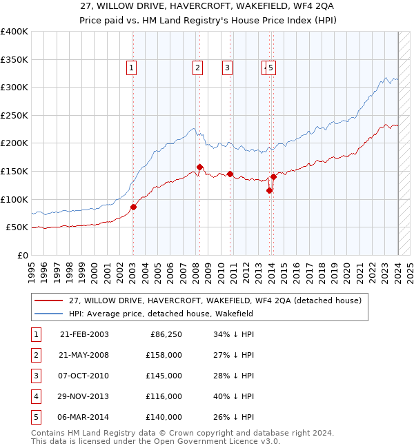 27, WILLOW DRIVE, HAVERCROFT, WAKEFIELD, WF4 2QA: Price paid vs HM Land Registry's House Price Index