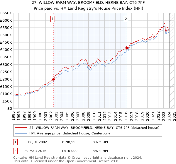 27, WILLOW FARM WAY, BROOMFIELD, HERNE BAY, CT6 7PF: Price paid vs HM Land Registry's House Price Index