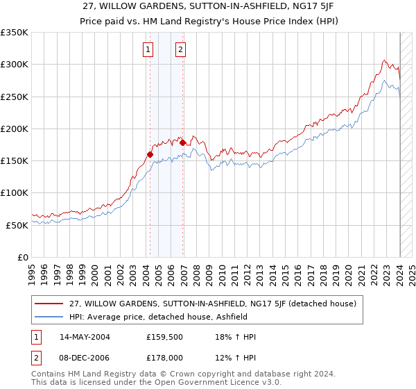 27, WILLOW GARDENS, SUTTON-IN-ASHFIELD, NG17 5JF: Price paid vs HM Land Registry's House Price Index