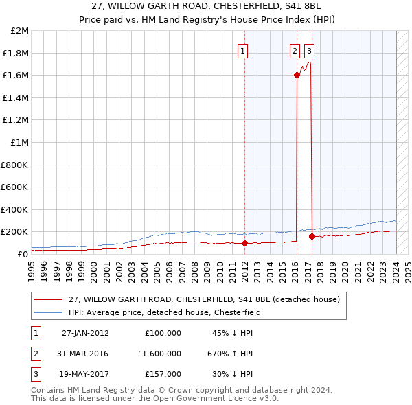 27, WILLOW GARTH ROAD, CHESTERFIELD, S41 8BL: Price paid vs HM Land Registry's House Price Index