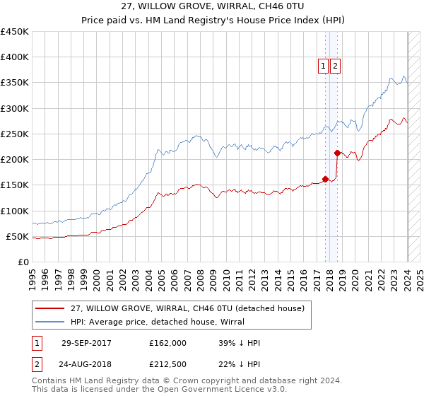 27, WILLOW GROVE, WIRRAL, CH46 0TU: Price paid vs HM Land Registry's House Price Index