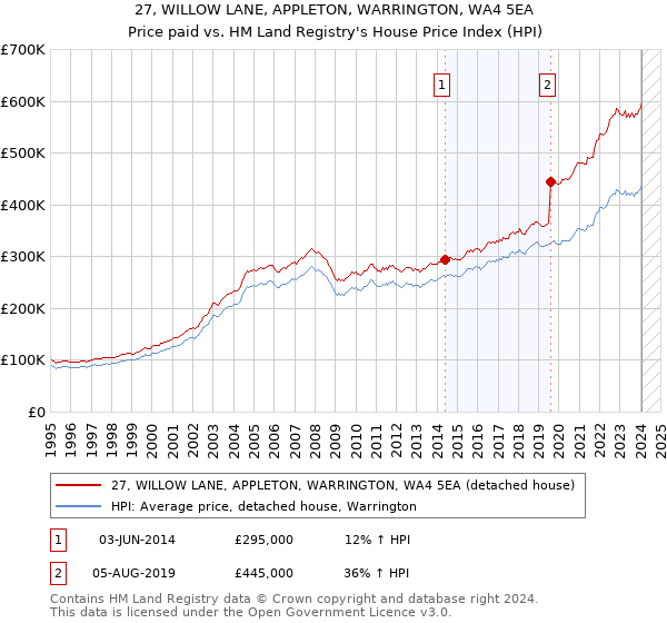 27, WILLOW LANE, APPLETON, WARRINGTON, WA4 5EA: Price paid vs HM Land Registry's House Price Index