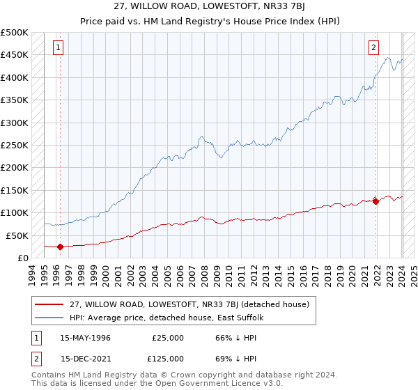 27, WILLOW ROAD, LOWESTOFT, NR33 7BJ: Price paid vs HM Land Registry's House Price Index