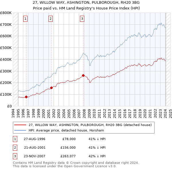 27, WILLOW WAY, ASHINGTON, PULBOROUGH, RH20 3BG: Price paid vs HM Land Registry's House Price Index