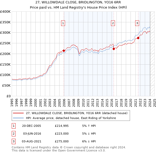 27, WILLOWDALE CLOSE, BRIDLINGTON, YO16 6RR: Price paid vs HM Land Registry's House Price Index