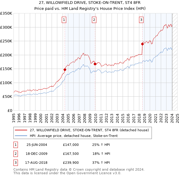 27, WILLOWFIELD DRIVE, STOKE-ON-TRENT, ST4 8FR: Price paid vs HM Land Registry's House Price Index