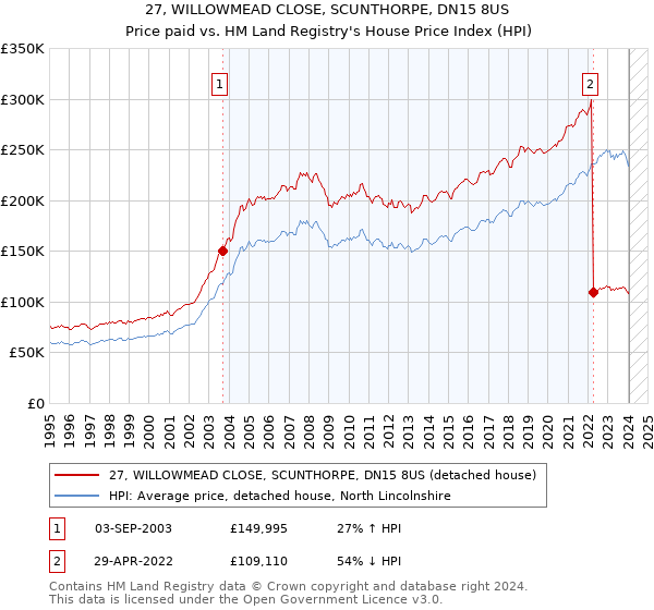 27, WILLOWMEAD CLOSE, SCUNTHORPE, DN15 8US: Price paid vs HM Land Registry's House Price Index