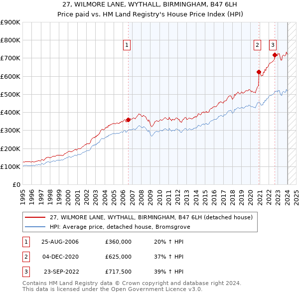 27, WILMORE LANE, WYTHALL, BIRMINGHAM, B47 6LH: Price paid vs HM Land Registry's House Price Index