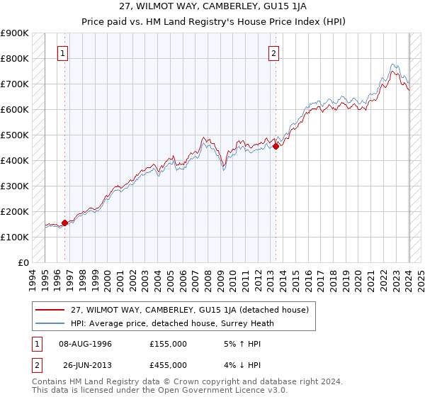 27, WILMOT WAY, CAMBERLEY, GU15 1JA: Price paid vs HM Land Registry's House Price Index