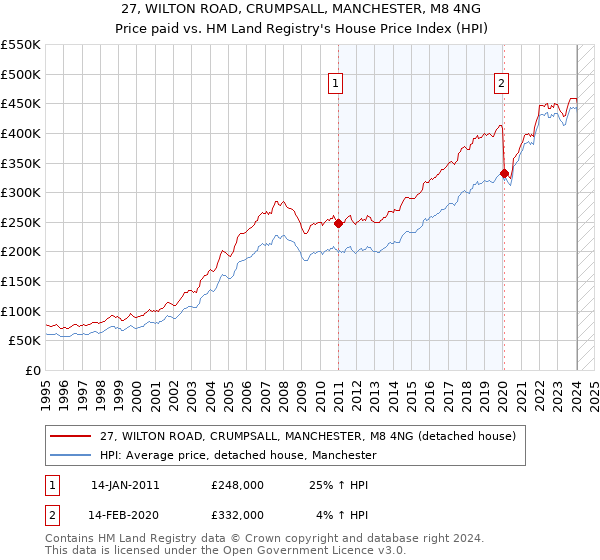 27, WILTON ROAD, CRUMPSALL, MANCHESTER, M8 4NG: Price paid vs HM Land Registry's House Price Index