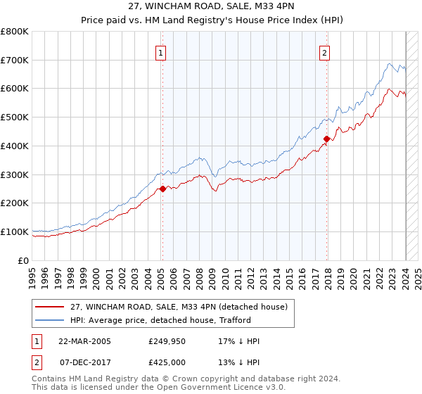 27, WINCHAM ROAD, SALE, M33 4PN: Price paid vs HM Land Registry's House Price Index