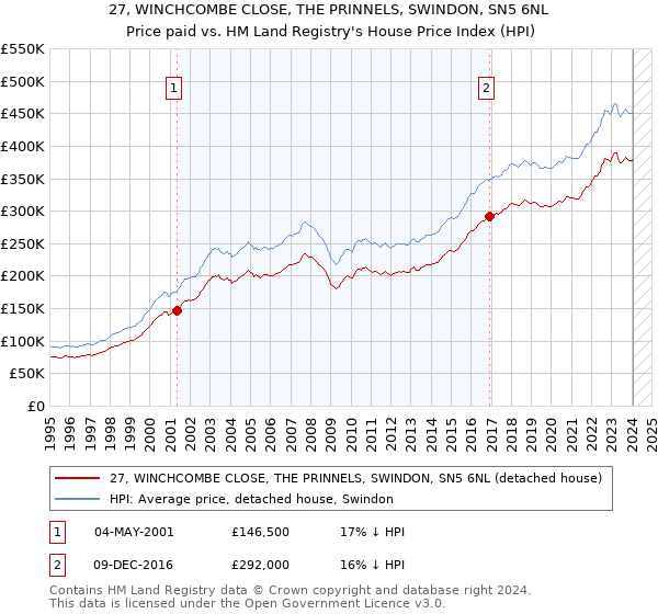 27, WINCHCOMBE CLOSE, THE PRINNELS, SWINDON, SN5 6NL: Price paid vs HM Land Registry's House Price Index