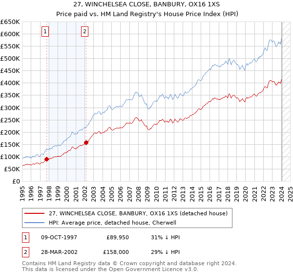 27, WINCHELSEA CLOSE, BANBURY, OX16 1XS: Price paid vs HM Land Registry's House Price Index