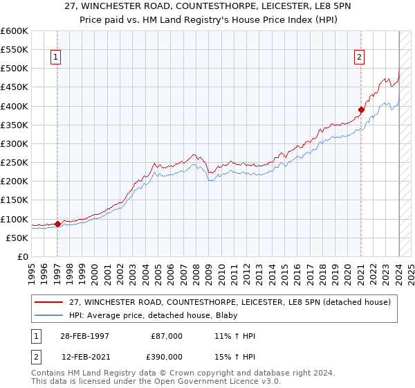 27, WINCHESTER ROAD, COUNTESTHORPE, LEICESTER, LE8 5PN: Price paid vs HM Land Registry's House Price Index