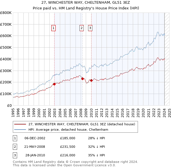 27, WINCHESTER WAY, CHELTENHAM, GL51 3EZ: Price paid vs HM Land Registry's House Price Index