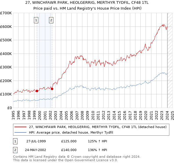 27, WINCHFAWR PARK, HEOLGERRIG, MERTHYR TYDFIL, CF48 1TL: Price paid vs HM Land Registry's House Price Index