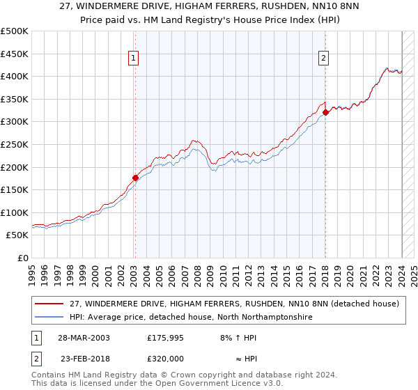 27, WINDERMERE DRIVE, HIGHAM FERRERS, RUSHDEN, NN10 8NN: Price paid vs HM Land Registry's House Price Index