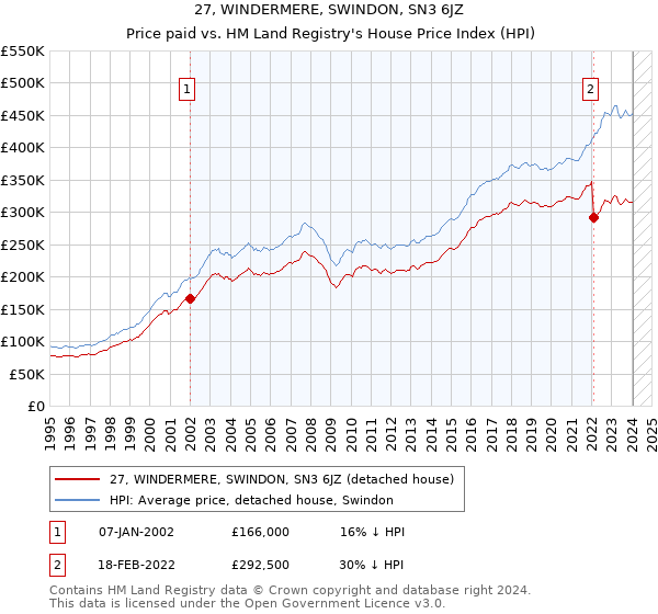 27, WINDERMERE, SWINDON, SN3 6JZ: Price paid vs HM Land Registry's House Price Index