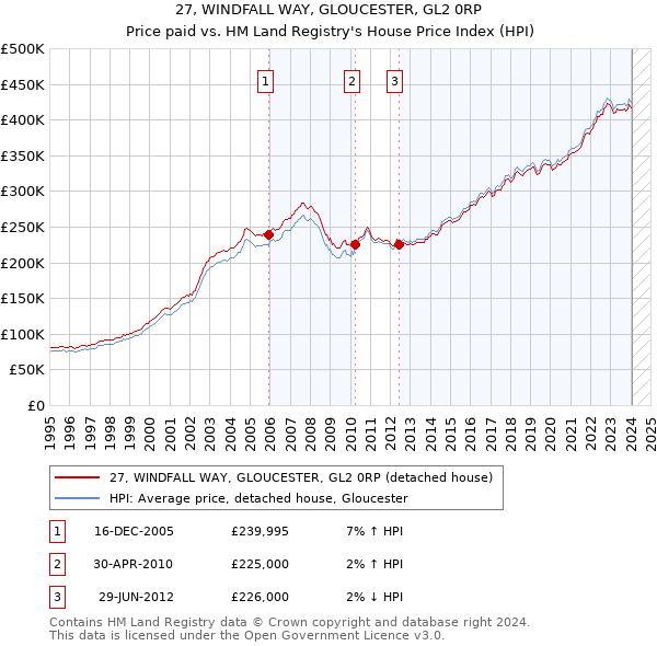 27, WINDFALL WAY, GLOUCESTER, GL2 0RP: Price paid vs HM Land Registry's House Price Index