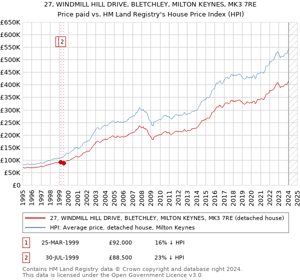 27, WINDMILL HILL DRIVE, BLETCHLEY, MILTON KEYNES, MK3 7RE: Price paid vs HM Land Registry's House Price Index