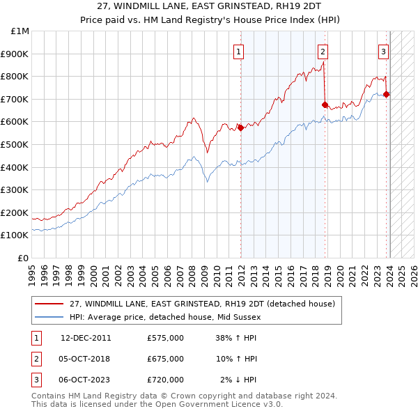 27, WINDMILL LANE, EAST GRINSTEAD, RH19 2DT: Price paid vs HM Land Registry's House Price Index