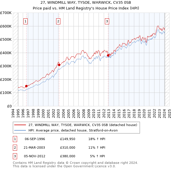 27, WINDMILL WAY, TYSOE, WARWICK, CV35 0SB: Price paid vs HM Land Registry's House Price Index