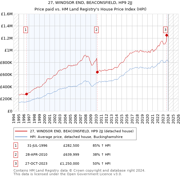 27, WINDSOR END, BEACONSFIELD, HP9 2JJ: Price paid vs HM Land Registry's House Price Index