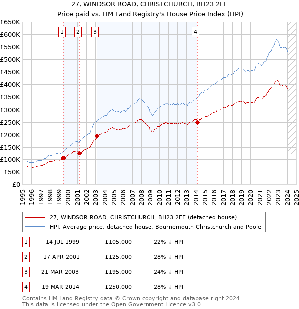 27, WINDSOR ROAD, CHRISTCHURCH, BH23 2EE: Price paid vs HM Land Registry's House Price Index