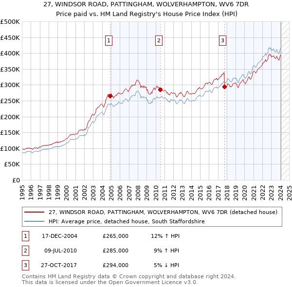 27, WINDSOR ROAD, PATTINGHAM, WOLVERHAMPTON, WV6 7DR: Price paid vs HM Land Registry's House Price Index