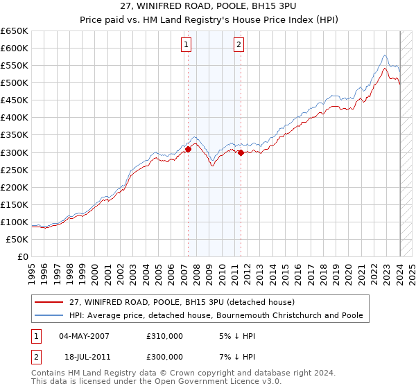 27, WINIFRED ROAD, POOLE, BH15 3PU: Price paid vs HM Land Registry's House Price Index