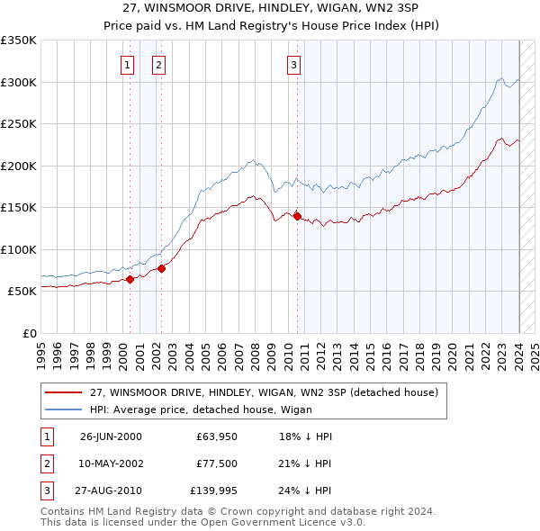 27, WINSMOOR DRIVE, HINDLEY, WIGAN, WN2 3SP: Price paid vs HM Land Registry's House Price Index